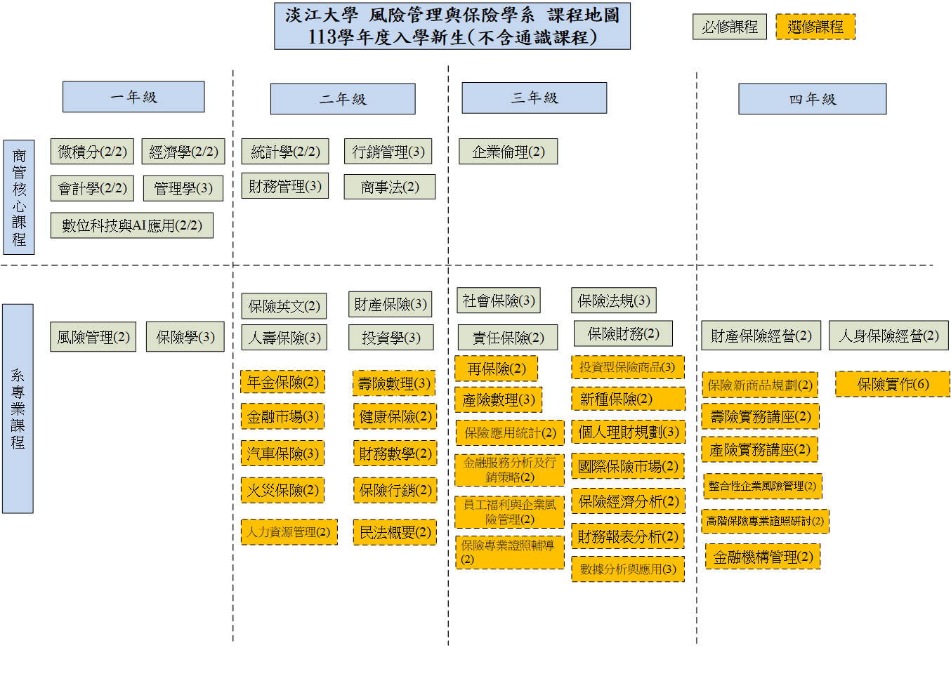 課程地圖– 風險管理與保險學系